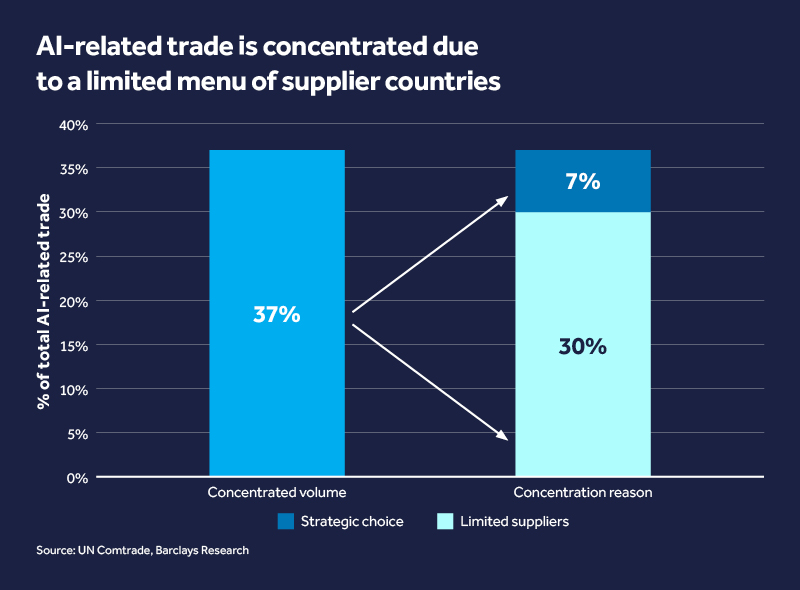 AI-related trade is concentrated due to a limited menu of supplier countries