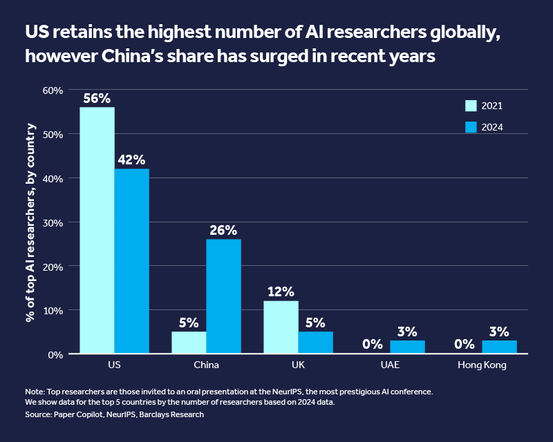 US retains the highest number of AI researchers globally, however China's share has surged in recent years